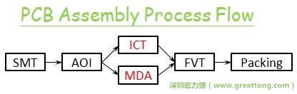 ICT(In-Circuit-Test)電路電性測試拿掉真的比較省嗎？