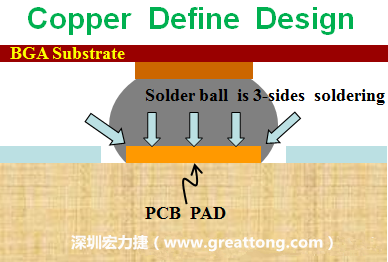 一般PCB的焊墊/焊盤(pad)有兩種設(shè)計，一種是銅箔獨立為焊墊(pad)，[solder mask]開窗大于pad，稱為【Copper Defined Pad Design】，這種焊墊設(shè)計的優(yōu)點是焊錫性佳，因為在焊墊的三面都可以吃上錫，而且也可以精淮的控制焊墊的位置與大小，另外走線(trace)也比較容易布線。