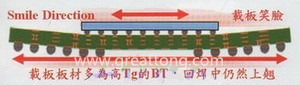 BGA銷量曲線（BGA載板及電路板由于熱縮率(CTE)差距過大，造成BGA載板的板邊上翹，形成了類似笑臉的曲線）