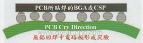 BGA哭臉曲線（電路板則因為TAL(Time Above Liquidous)過長，與回流焊爐的上下爐溫溫差過大，兩相交互作用下形成電路板板邊下彎，造成了所謂的哭臉曲線）