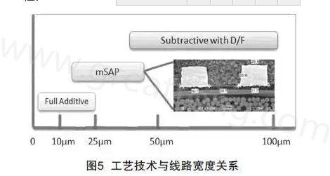 mSAP的另一個優(yōu)點是，采用標準PCB流程，如鉆孔和電鍍等現(xiàn)有技術(shù)，而且使用傳統(tǒng)的材料可以在銅和介電層之間提供很好的附著力，保證最終產(chǎn)品的可靠性-深圳宏力捷