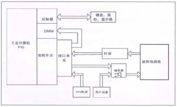 電路板功能測試系統由工業計算機、針床及配件組成?？筛鶕陨蠝y試特點進行系統軟件、硬件的定義和配置。