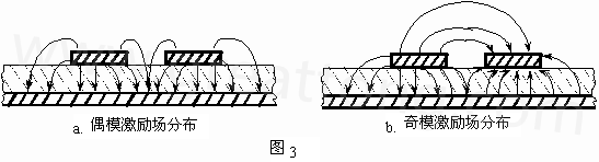 圖3-a.為典型偶模激勵耦合微帶線場分布示意。圖3-b. 為典型奇模激勵耦合微帶線場分布示意。