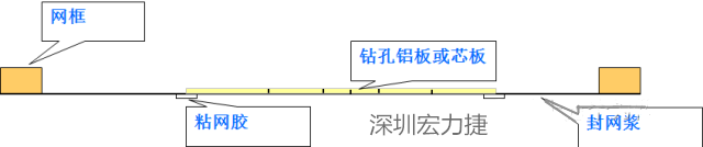 由于此工藝采用塞孔固化能保證HAL后過孔不掉油、爆油，但HAL后，過孔藏錫珠和導(dǎo)通孔上錫難以完全解決，所以許多客戶不接收