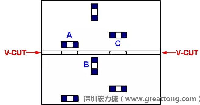 可以適當的開槽，減小分斷PCB時的應力，元件A擺放的位置與V-CUT槽方向平行，分斷時應力比元件B??；元件C比元件A遠離V-CUT槽，分斷時應力也比元件A的小