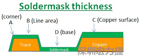 PCB_Soldermask_thickness 因為大多數的PCB板廠都使用刮刀及網版將防焊綠漆印刷于電路板上，但如果你仔細看電路板，會發現電路板的表面可不是你想像的那么平整，電路板的表面會有銅箔線路(trace)，也會有大面積的銅面，這些浮出電路板表面的銅箔實際上或多或少會影響綠漆印刷的厚度，而且因為刮刀的影響，在線路轉角（Trace corner, B）的位置有時候會特別薄。