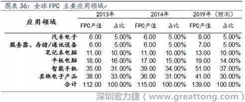 近年來幾乎所有高科技電子產品都大量采用FPC產品，如智能手機，平板電腦，可穿戴設備，智能汽車，醫療監護設備，液晶顯示，VR/AR等。