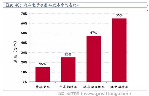 隨著汽車需求的增加以及智能化發展，汽車的電子化水平日益提高，占整車成本的比重也越來越大。