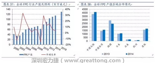 當前全球FPC 產業繼續向大陸轉移，中國產值已位居全球第一。