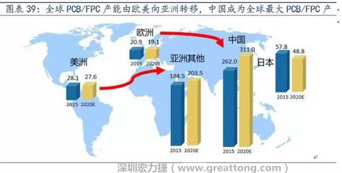 由于歐美國家生產成本不斷提高，FPC 生產重心逐漸向亞洲具備良好制造業基礎及生產經驗的日本、韓國、臺灣等國家和地區轉移，形成第一輪FPC 產業轉移浪潮。