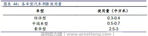 未來隨著汽車電子化程度加深，相應車用PCB需求面積將會逐步增長。