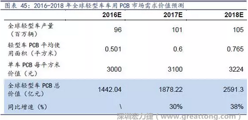 目前車用每平方米平均價值3000元（數據來源：產業鏈調研），通過測算，車用PCB市場 2016-2018年需求價值量有望達1442、1878、2591億元，復合增速約34%。