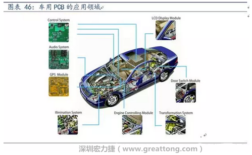 車用PCB中，動力控制系統的需求量份額將超過50%（當前32%），主要包括發動機控制單元、啟動器、發電機、傳輸控制裝置、燃油噴射、動力轉向系統等。