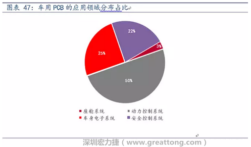 車用PCB中，動力控制系統的需求量份額將超過50%（當前32%），主要包括發動機控制單元、啟動器、發電機、傳輸控制裝置、燃油噴射、動力轉向系統等。