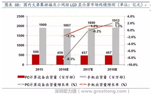 小間距LED市場快速擴張，千億民用市場即將起步  多層PCB板需求旺盛