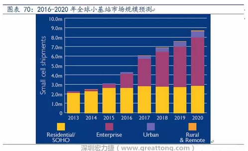4G網絡不斷完善深度覆蓋、5G商用帶來的超密集小基站建設將帶來大量高頻PCB需求。