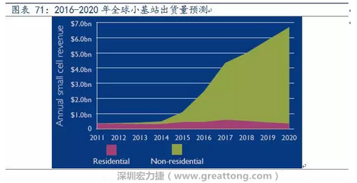 4G網絡不斷完善深度覆蓋、5G商用帶來的超密集小基站建設將帶來大量高頻PCB需求。