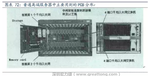 PCB在高端服務器中的應用主要包括背板、高層數線卡、HDI卡、GF卡等，基本覆蓋了除FPCB外的所有產品，其特點主要體現在高層數、高縱橫比、高密度及高傳輸速率。