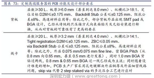 除普通企業型高端服務器外，各服務器制造商均對特殊領域的政府、國防或軍事、金融機構、以及大型企業提出定制服務，對于PCB板的功能和設計方面提出更高要求，這種情況下，PCB板附加值日益提高，超高多層PCB板等高附加值產品的量產有助提高PCB供應商的利潤空間。