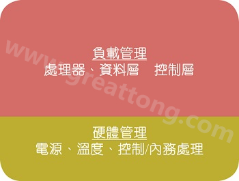 在典型的電子系統中，硬件管理部份通常占電路板面積的10%~20% 