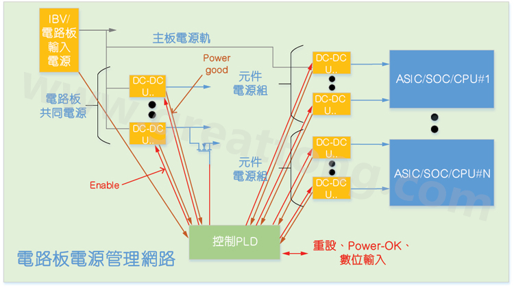 基于CPLD的硬件管理系統，可實現電源管理和內務處理功能