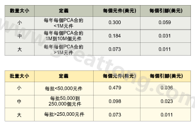 表1：平均加工成本是組裝數量的函數。表2：平均加工成本是批量的函數。表3：平均加工成本是地區(qū)差價的函數。