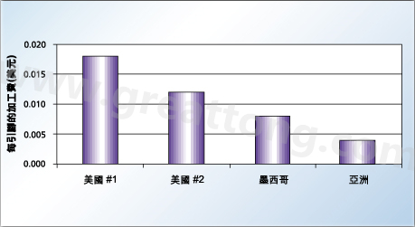對相同的產品，不同地區(qū)加工成本的比較