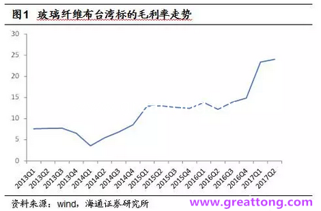 玻纖布：Q2景氣度下滑，7月份創(chuàng)歷史同期新高，預(yù)計下半年再度走高，股價反應(yīng)明顯。