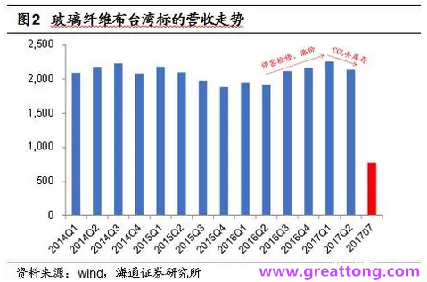 玻纖布：Q2景氣度下滑，7月份創(chuàng)歷史同期新高，預(yù)計下半年再度走高，股價反應(yīng)明顯。