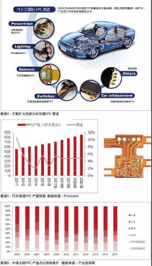 2016年，全球汽車產量達到9498萬輛，汽車電子市場規模約2400億美元，占整車價值比例約為35%，未來隨著汽車自動化、聯網化、電動化趨勢的加深，汽車電子占整車成本的比例有望超過50%。FPC板在汽車中的應用將得到進一步普及，促進FPC產值大幅提高。