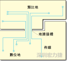 圖2：類比地和數位地之間實現單點連接，從而構成跨區域信號傳輸的連接橋。該信號連接橋將提供信號的返回電流路徑。