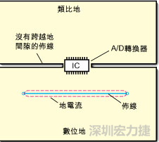 如圖3中所示，將地分割開，在A/D轉換器下面把類比地和數位地部份連接在一起。采取該方法時，必須保証兩個地之間的連接橋寬度與IC等寬，并且任何信號線都不能跨越分割間隙。
