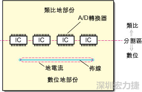 在有些情況下，將類比電源以PCB連接線而不是一個面來設計可以避免電源面的分割問題。