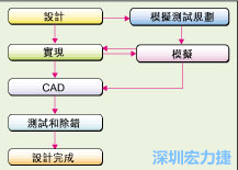 圖2：板級模擬的實際設計流程。