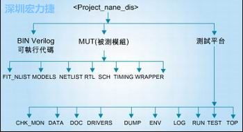 圖3：好的目錄結構能方便管理和跟蹤所有的環境/代碼文件。
