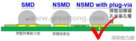 BGA封裝的【SMD(Solder Mask Defined)】與【NSMD(Non Solder Mask Defined)】焊墊設計對于焊錫能力有什么影響？這兩種焊墊又對PCBA的結合力有何影響？