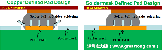 假設SMD與NSMD焊墊設計裸露出來的面積是一樣的，那么NSMD焊墊的焊接能力應該會比SMD焊墊來得優，之前說過了，這是因為NSMD焊墊在焊錫時會連焊墊的側壁一起吃到錫，而SMD焊墊則沒有側壁。（NSMD又稱為銅箔定義焊墊「Copper Defined pad」）