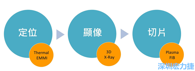 PCBA可靠度測(cè)試后，元件高電阻值異常，失效點(diǎn)如何找？