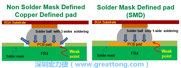 你知道什么是SMD(Solder-Mask Defined)與NSMD(Non-Solder-Mask-Defined)焊墊/焊盤設(shè)計嗎？SMD與NSMD的焊墊設(shè)計各有什么優(yōu)缺點(diǎn)？