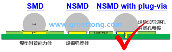 深圳宏力捷認(rèn)為BGA最好的焊墊設(shè)計(jì)建議為【NSMD+plugged-via(塞孔)】，這里的via是micro-via并使用鍍銅填孔制程，所以實(shí)驗(yàn)中也加入了via-in-pad并填孔的參數(shù)。