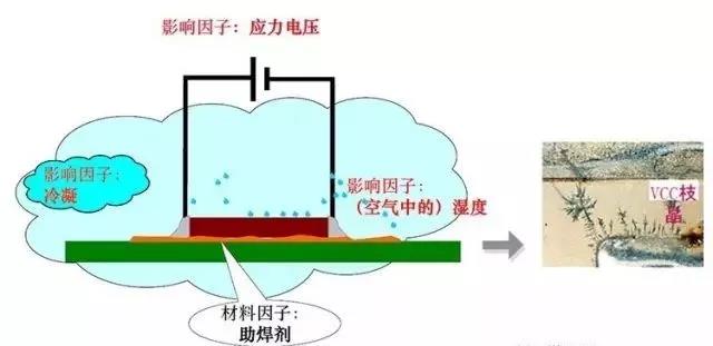 蒸汽/濕度+離子污染物（鹽類，助焊劑活性劑）=可導電的電解質+應力電壓=電化學遷移