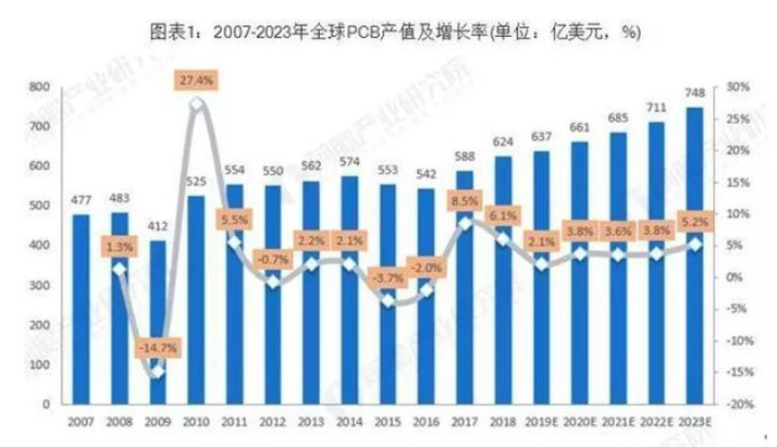 據Prismark預測，未來五年全球PCB市場將保持溫和增長，物聯網、汽車電子、工業4.0、云端服務器、存儲設備等將成為驅動PCB需求增長的新方向。