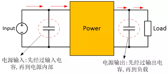 為確保穩定的輸入/輸出電壓，增加輸入/輸出電容器